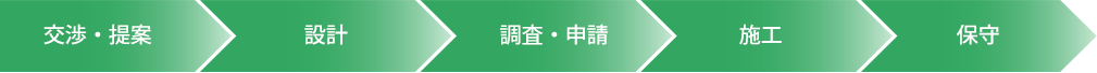 交渉・提案→設計→調査・申請→施工→保守