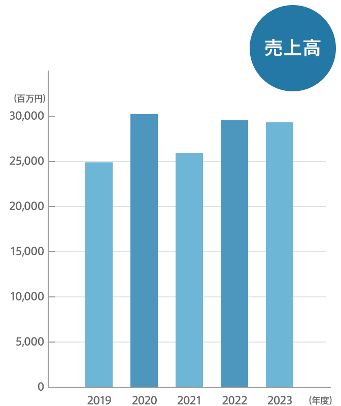 売上高