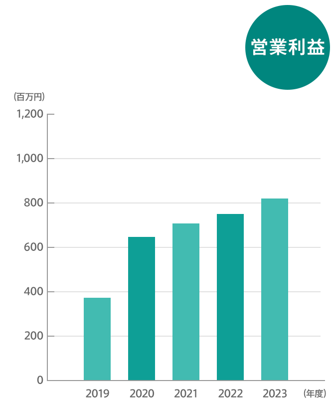 営業利益