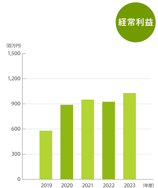 経常利益