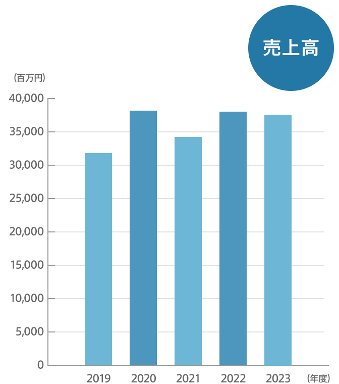 売上高