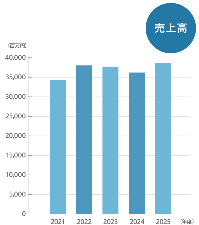 売上高
