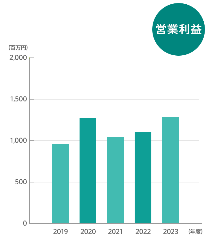 営業利益