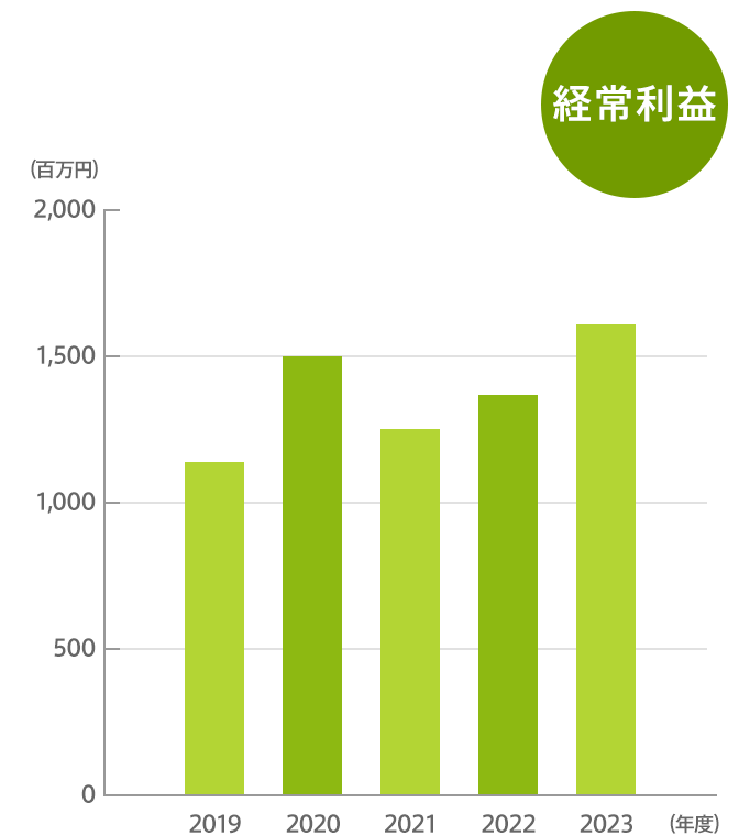 経常利益