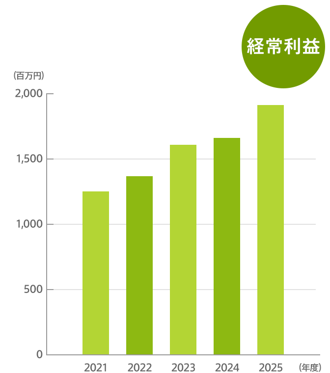 経常利益