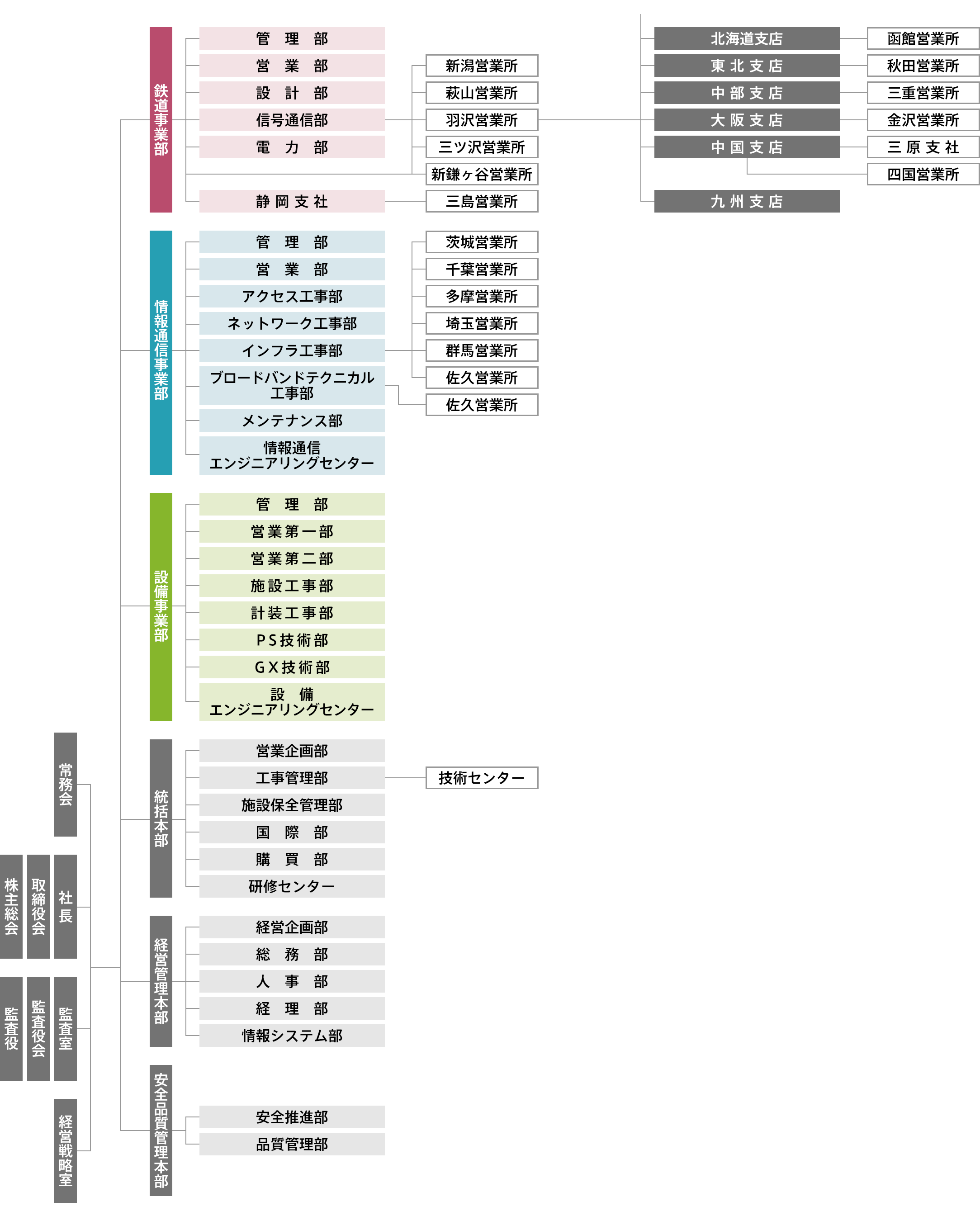 組織図