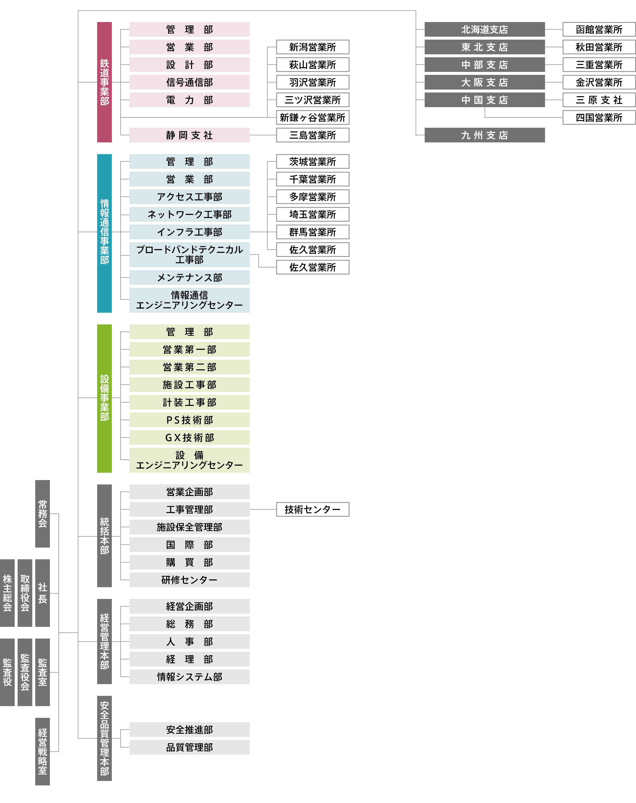 組織図