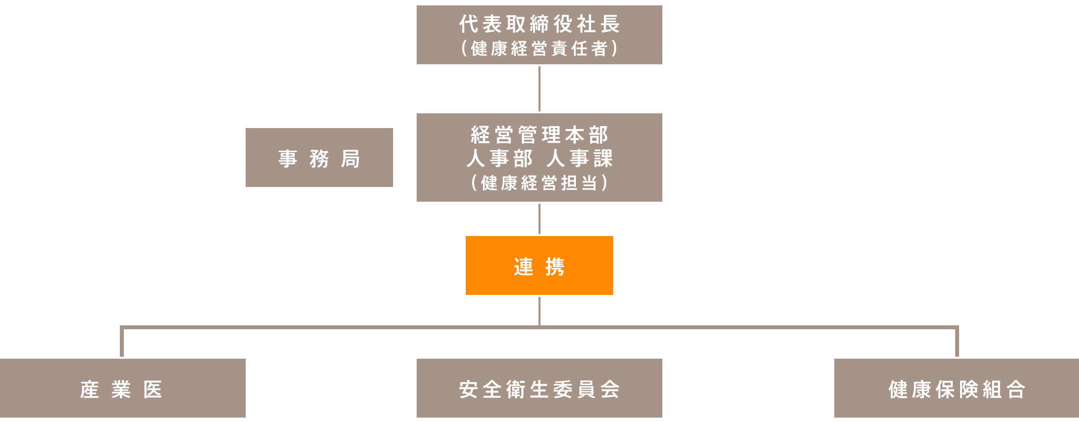 組織体制図