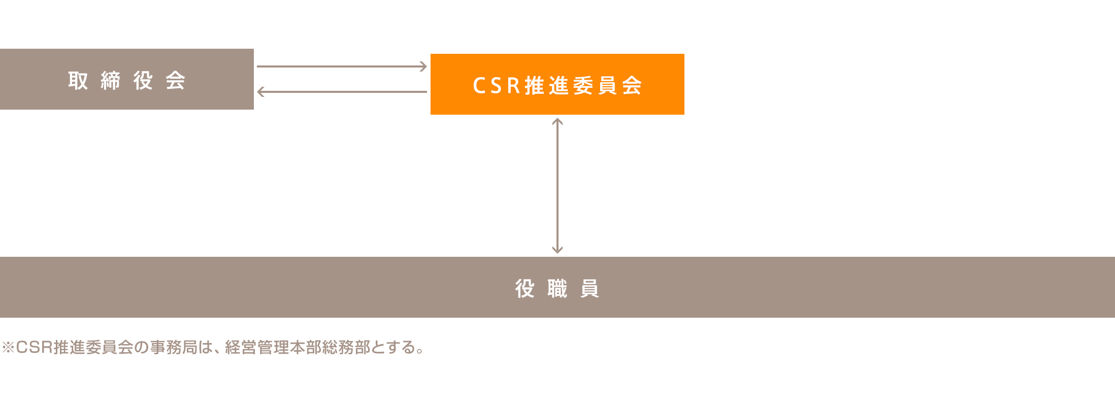 体制図